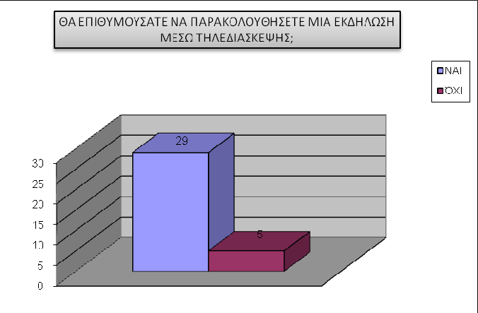 Γράφημα 9: «Θα επιθυμούσατε να παρακολουθήσετε (ή να συμμετάσχετε) σε κάποια εκδήλωση που