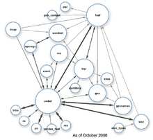 C Συνδέοντας Ανοικτά εδοµένα Ο σκοπός του W3C Semantic Web Education and Outreach group's Linking Open Data community project είναι η επέκταση του Παγκόσµιου Ιστού µε την πρόσβαση σε ανοικτά δεδοµένα