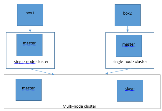 Εικόνα 3.3.2.1: Στη συστοιχία ενός κόμβου υπάρχει μόνο ένας master. Για τη δημιουργία συστοιχίας πολλών κόμβων, χρησιμοποιούμε πολλές συστοιχίες ενός κόμβου.[4] 3.3.3 Πειραματική προσέγγιση Προαπαιτούμενα: Κατ αρχάς θα κατεβάσουμε μια έκδοση του Hadoop (για παράδειγμα 0.
