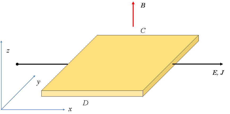 s m τ = = ne e 5 57 sec Πρόβλημα 4 (α) Υπολογίστε το συντελεστή Hll για έναν ενδογενή ημιαγωγό, ως συνάρτηση της ευκινησίας ηλεκτρονίων και οπών, καθώς και της πυκνότητας φορέων (β) Σε ένα δείγμα