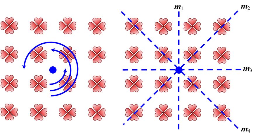 r = 8 + 6 + 4= + + 4= 8 8 8 άτομα Επομένως, το ποσοστό κατάληψης όγκου για κρύσταλλο αδάμαντα πυκνής δομής θα γράφεται f 4 8 V 8 π Rmx τόmου /8 = = = π 487 = Πρόβλημα 4 Στο παρακάτω σχήμα