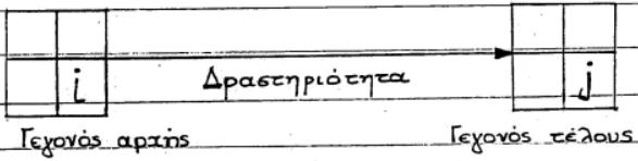 Στοιχεία κατασκευής του δικτύου Το δικτυωτό διάγραμμα είναι ένα γράφημα που καθορίζει μια ροή εργασίας.