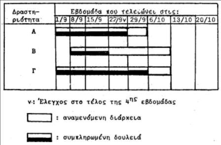 Έλεγχος της πορείας του