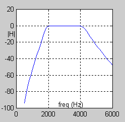 λύση Βρίσκουμε: ω p π /00. π p tan(0.π/)0.349 ω p π 4/00.4 π p tan(0.4π/)0.765 ω π.5/00.5 π tan(0.5π/)0.40 ω π 4.5/00.45 π tan(0.45π/)0.854 επίσης: ΒW p p 0.765-0.3490.406 ο p * p 0.360 Για 0.40 0.