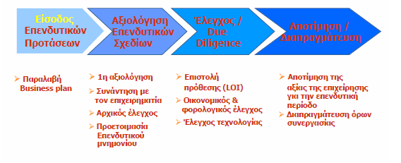 προσεγγίζουν, καθώς δεν προτιμούν συνήθως τη χρηματοδότηση του αρχικού σταδίου ενός εγχειρήματος, αλλά αρέσκονται σε επενδύσεις σε μεταγενέστερα στάδια, σε δημιουργημένες ήδη επιχειρήσεις καθώς και