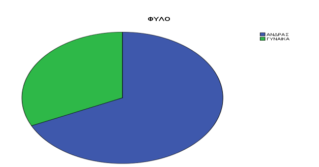 3.2 ΑΝΑΛΥΣΗ ΑΠΟΤΕΛΕΣΜΑΤΩΝ 3.2.1 ΔΗΜΟΓΡΑΦΙΚΑ ΣΤΟΙΧΕΙΑ 1.