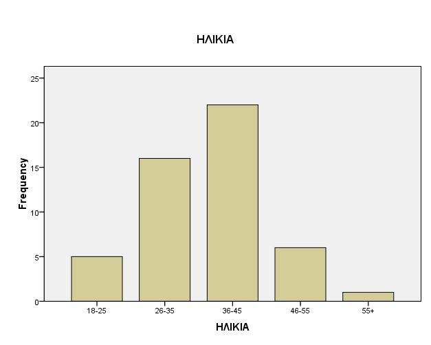 2.ΗΛΙΚΙΑ. Γράφημα 3.2 Statistics ΗΛΙΚΙΑ N Valid 50 Missing 0 Mean 2,64 Median 3,00 Mode 3 Std.