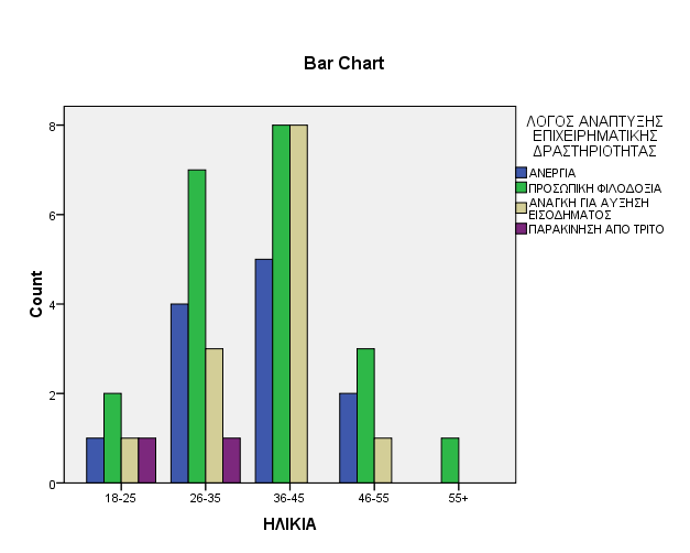 Γράφημα 3.7 Τα προαναφερθέντα υποστηρίζονται και από τα παραπάνω στατιστικά στοιχεία που υποδεικνύουν τον λόγο ως προς την ηλικία.