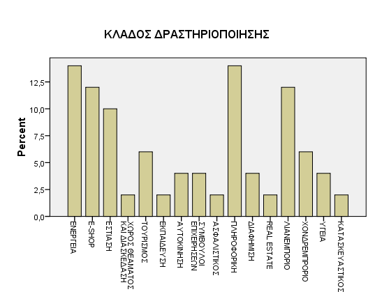 Γράφημα 3.10 Statistics ΚΛΑΔΟΣ ΔΡΑΣΤΗΡΙΟΠΟΙΗΣΗΣ N Valid 50 Missing 0. Mean 9,82 Median 10,00 Mode 1 a Std.