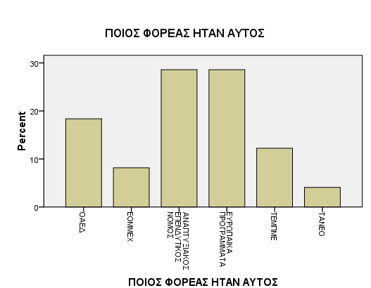 Total 30 98,0 100,0 Missing 7 ΑΛΛΟ 1 2,0 Total 31 100,0 Γράφημα 3.20 Γράφημα 3.