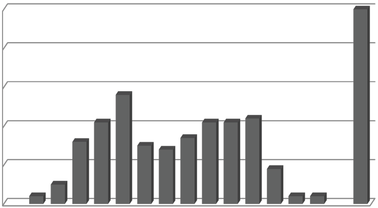 24 ΙΑΤΡΙΚΑ ΧΡΟΝΙΚΑ ΒΟΡΕΙΟΔΥΤΙΚΗΣ ΕΛΛΑΔΟΣ 2015, Τόμος 11, Τεύχος 1 50 52 40 30 28 20 16 21 15 14 17 21 21 22 10 2 5 9 2 2 0 Γράφημα 1. Ηλικιακές ομάδες ασθενών.