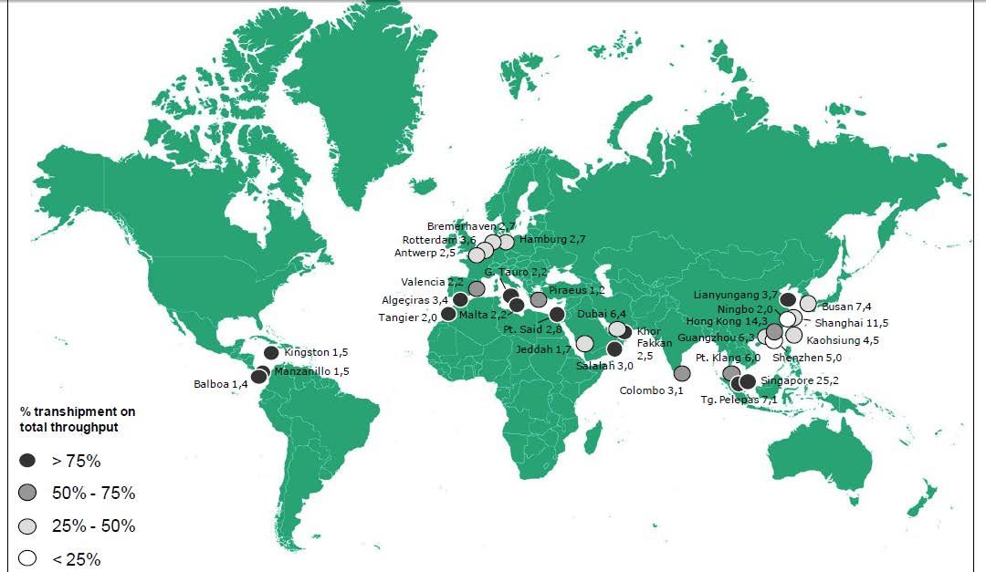 Τα κυριότερα Mega Transshipment Hubs Τα λιμάνια αυτά βρίσκονται στρατηγικά τοποθετημένα κοντά σε