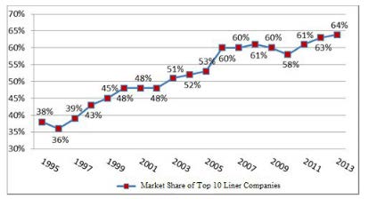Οικονομίες κλίμακας στις εταιρείες Διάγραμμα: Μερίδιο αγοράς που