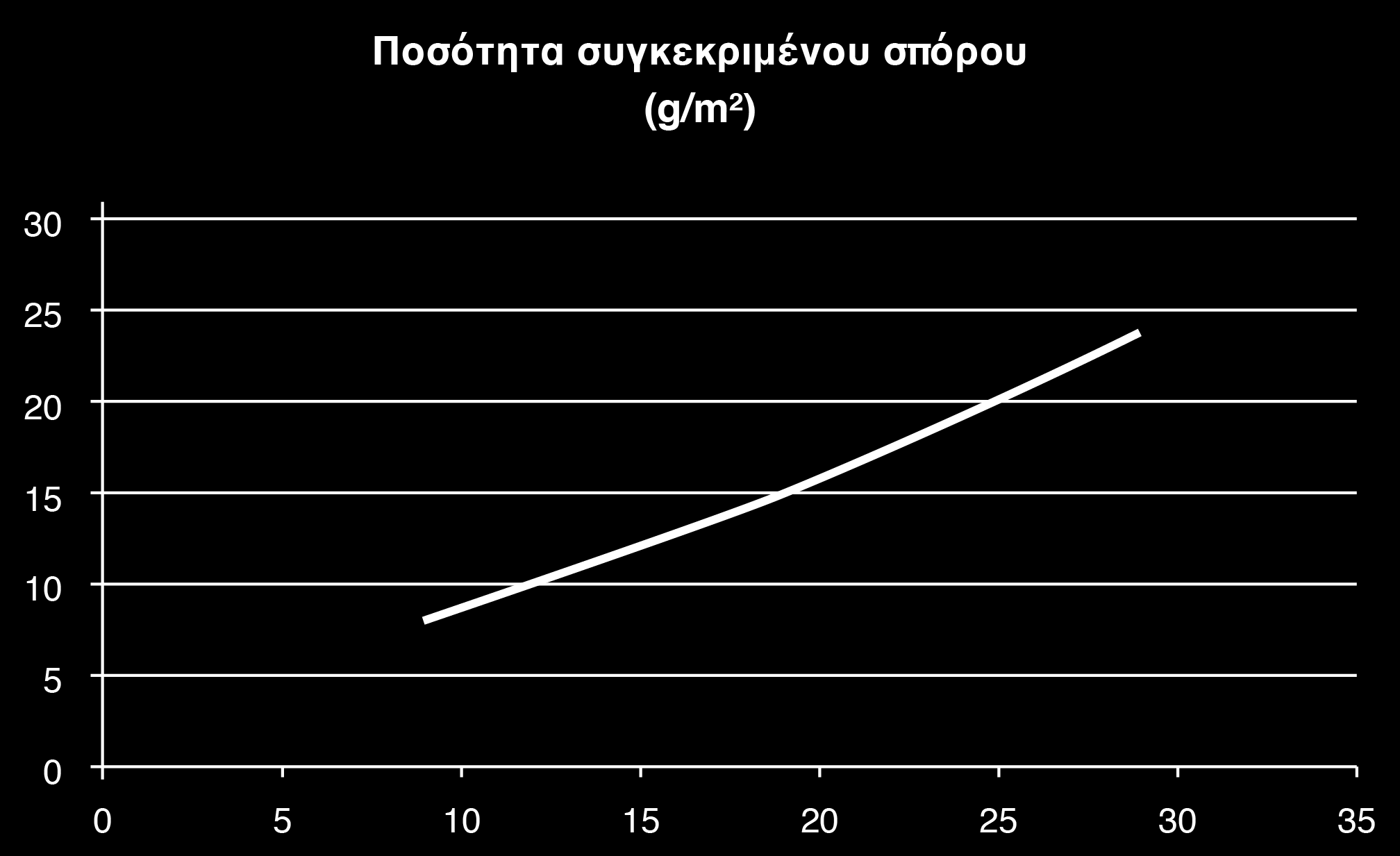 Διάγραμμα 8.1 Παράδειγμα εφαρμογής 8, 15 και 24 g m -2 (κατακόρυφος άξονας) συγκεκριμένου σπόρου, συγκεκριμένης κατάστασης (δηλ.