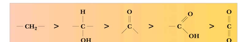 BLIKE 1-SKUPI V BILŠKI SISTEMI R E D U K I J A - 3 Metilna Metilenska idroksimetilenska Karbonilna (okso) Karboksilna 2 K S I D A I J A S-ADEZILMETII (SAM) + 3 3 - - 2 2 S metionin + ATP Pi + Pii + +