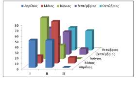 Αναπαραγωγή Ιούνιος 0.28 Σεπτέμβριος 0.61 Οκτώβριος 0.47 Τα στάδια ωρίμανσης των θηλυκών γονάδων του Squilla mantis καθορίστηκαν μακροσκοπικά βάσει της κλίμακας Vila et al. (2013).