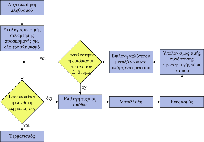 ΚΕΦΑΛΑΙΟ 3 Εικόνα 3.1: Περιγραφή λειτουργίας Διαφορικού Εξελικτικού Αλγορίθμου. Εικόνα 3.2: Διάγραμμα ροής του Διαφορικού Εξελικτικού Αλγορίθμου.