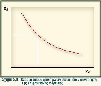 Eπαναλαμβάνεται αυτός ο υπολογισμός για διάφορες τιμές vc και κατασκευάζεται η καμπύλη Xa ως προς vc Για κάποιο επιθυμητό ποσοστό απομάκρυνσης, προσδιορίζεται από το διάγραμμα η επιθυμητή