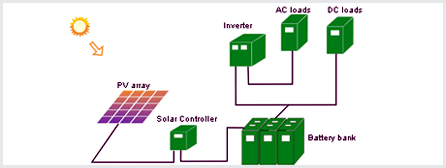 3.4.2 Αυτόνομα φωτοβολταϊκά συστήματα Σε ένα απομακρυσμένο από το δημόσιο ηλεκτρικό δίκτυο σύστημα οι ενεργειακές ανάγκες μιας εγκατάστασης μπορούν να τροφοδοτούνται από ένα αυτόνομο φωτοβολταϊκό