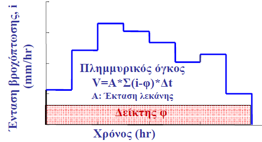 Συνολική εκτίμηση ελλειμμάτων Μέθοδος του Δείκτη φ V αμ.