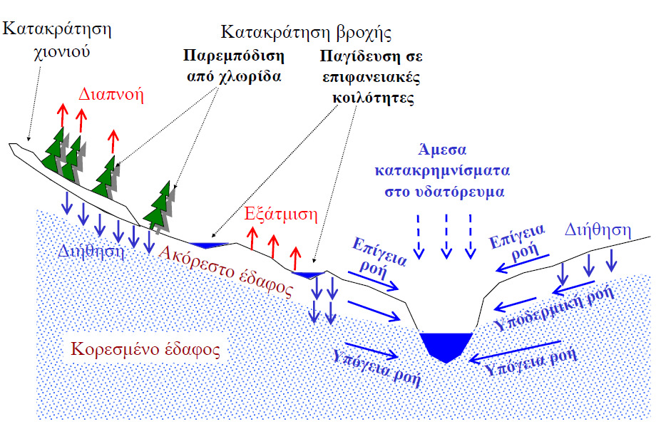 ΚΑΤΑΚΡΑΤΗΣΗ-ΔΙΗΘΗΣΗ-ΑΠΟΡΡΟΗ (Πηγή: Εργαστήριο Υδρολογίας και Αξιοποίησης Υδατικών Πόρων, 2012.