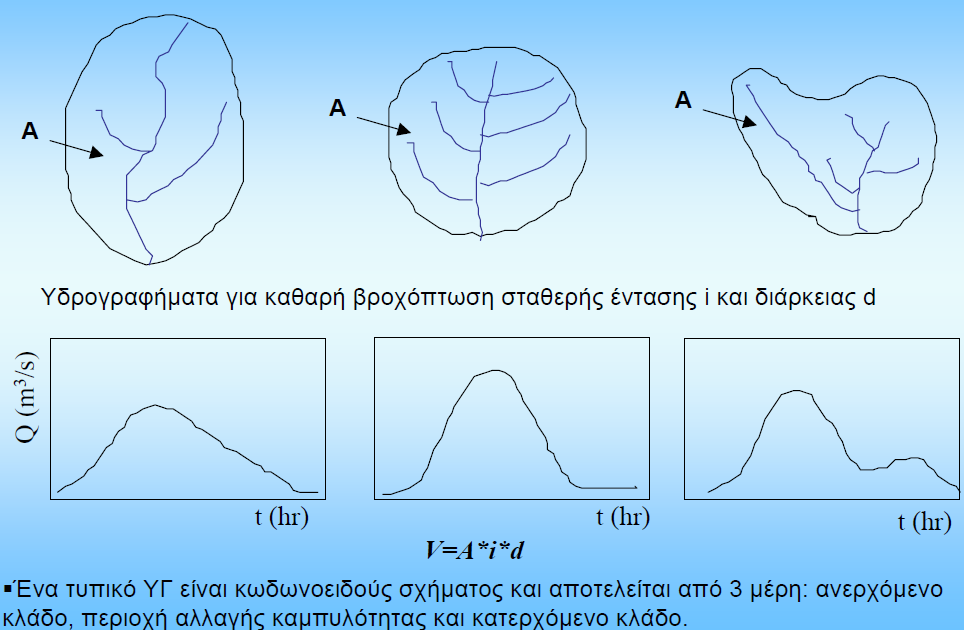 Επίδραση της γεωμετρίας στην απορροή (Πηγή: