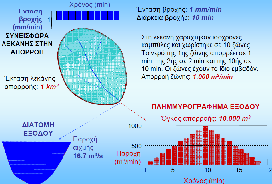 Μηχανισμός δημιουργίας άμεσης απορροής (Πηγή: