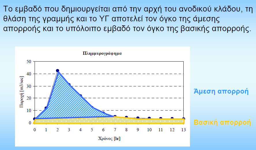 Διαχωρισμός βασικής απορροής Μέθοδος των λογαρίθμων (Πηγή: