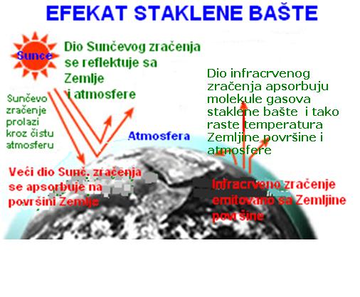 Слика:. Механизам дејства стаклене баште Захваљујући ефекту стаклене баште, средња глобална температура ваздуха у приземном слоју атмосфере креће се око + 15 о C.