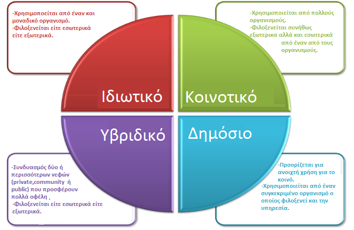 Εικόνα 2.4: Μοντέλα ανάπτυξης Υπολογιστικού Νέφους Πηγή:http://bigdata-guide.blogspot.gr/2014/01/types-of-cloud-computing-publicprivate.html?