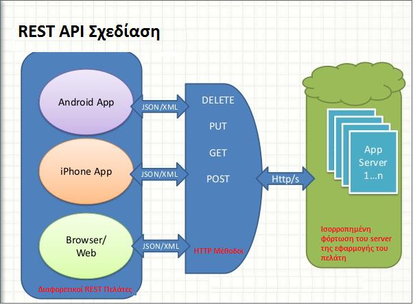 Εικόνα 2.7: Rest API Σχεδίαση Πηγή: http://www.slideshare.net/devikirangonuguntla/rest-api-design 2.1.3.