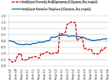 Πίνακας Α2: Εξωτερικός Τομέας (σωρευτικό άθροισμα περιόδου 12 μηνών) Συγκεντρωτικά Ισοζύγια (8/2010-4/2016) Επί μέρους Ισοζύγια (8/2010-4/2016) Δημοσίευση: 21/6/2016 Ισοζύγιο: Αγαθών (καυσίμων,