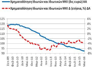 Πίνακας Α3: Χρηματοδότηση της Ελληνικής Οικονομίας από εγχώρια ΝΧΙ εκτός της ΤτΕ Συνολική Περίοδος: 8/2003-5/2016 Υποπερίοδος: 9/2009 5/2016 Δημοσίευση: 27/6/2016 Γενικό Σύνολο Χρηματοδότησης