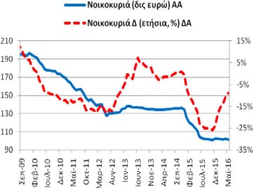 Πίνακας Α4: Καταθέσεις και Ρέπος των μη ΝΧΙ στα Εγχώρια ΝΧΙ εκτός της ΤτΕ Συνολική Περίοδος: 8/2003-5/2016 Υποπερίοδος: 9/2009 5/2016 Δημοσίευση: 27/6/2015 Γενικό Σύνολο Καταθέσεων και Ρέπος