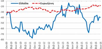 Πίνακας Α5: Δείκτες Οικονομικού Κλίματος - Εμπιστοσύνης, Ελλάδα και Ευρωζώνη Συνολική Περίοδος: 12/1998-6/2016 Υποπερίοδος: 10/2009 6/2016 Δημοσίευση: 29/6/2016 Οικονομικό Κλίμα Συγκεντρωτικός