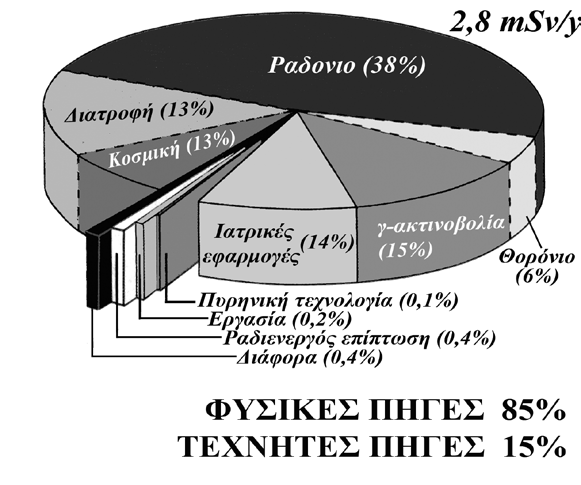 Θεωρητικό Μέρος ασθενών είναι κατά πολύ μεγαλύτερο από την αύξηση της πιθανότητας εμφάνισης κάποιας ακτινοπροκλητής βλάβης (στοχαστικής φύσεως).