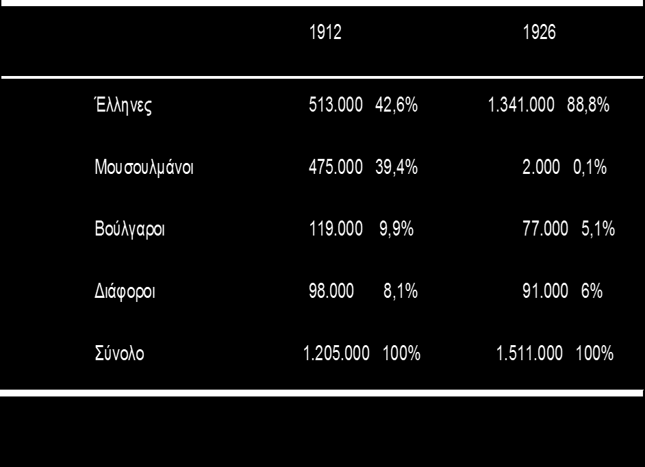 Στατιστικά στοιχεία τριών εθνικών ομάδων Στον διπλανό πίνακα παρατηρούμε πληθυσμιακές αλλαγές στην Ελλάδα στον χώρο της Μακεδονίας. Ενώ, στη Βουλγαρία μέχρι το 1906 έμεναν τουλάχιστον 70.000 Έλληνες.