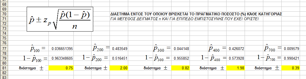 Στο φύλλο excel υπολογίζεται και το διάστηµα εµπιστοσύνης για κάθε κατηγορία χρήσης γης, δηλαδή το διάστηµα µέσα στο οποίο βρίσκεται η πραγµατική