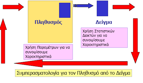 Η στατιστική σήµερα χρησιµοποιείται ευρύτατα σε όλους σχεδόν τους τοµείς της ανθρώπινης δραστηριότητας. Βασικές έννοιες της στατιστικής έχουν εισχωρήσει και ενσωµατωθεί σε όλες τις επιστήµες.