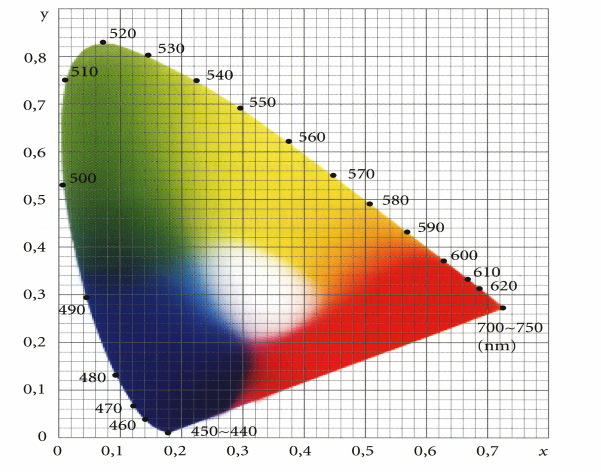 y Slika 4.2: CIE xy Barvni diagram Slika 4.3: Zveza med barvnostjo in podobno barvno temperaturo [2] 4.5. Barvni videz Barvni videz osvetljenega predmeta oz.