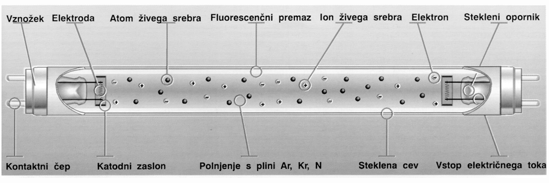 To naredimo z nanosom fluorescenčnega prahu znotraj cevi. S pravilno izbiro elementov bora, silikata, fosfata, volframa lahko vplivamo tudi na barvo svetlobe. Slika 6.