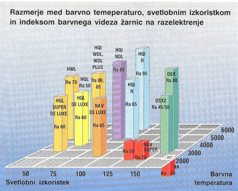 Slika 6. 21: Razmerje sijalk glede na barvno temperaturo, svetlobni izkoristek in indeksa barvnega videza 6.4.