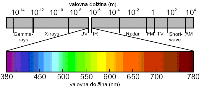 Slika 2.1: Spekter elektromagnetnega valovanja Teorija valovanja predstavlja širjenje svetlobe kot elektromagnetno valovanje, ki se širi enakomerno v prostoru.