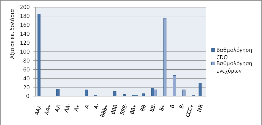Γράφηµα 3 Βαθµολόγηση τίτλων CDO έναντι της βαθµολόγησης των ενεχύρων των τίτλων αυτών (3,912 tranches) Πηγή: Benmelech and Dlugosz (2008) Εντούτοις, αυτό δεν αναµένεται να συµβεί αν µεγάλος αριθµός
