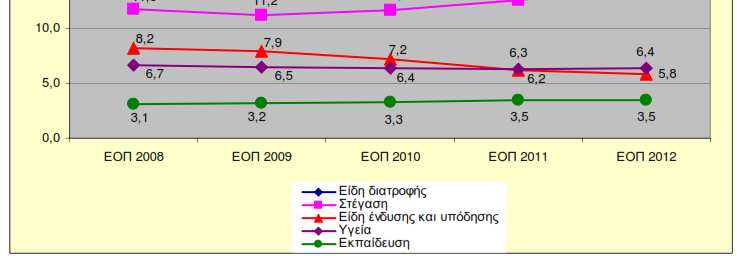 Τάσεις στο καταναλωτικό πρότυπο (και άρα και στα έσοδα του κράτους.