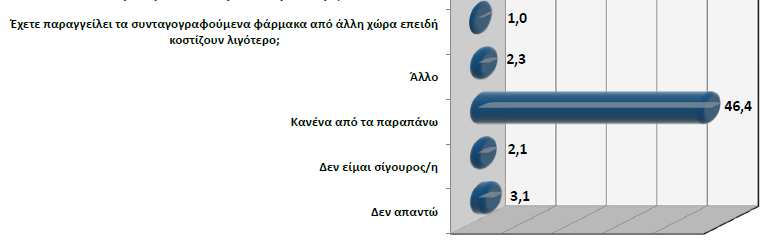 Πηγή: Hellas Health