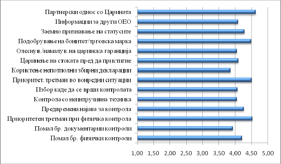 300 Д р Катерина Тошевска Трпчевска контроли 3,93; добивање приоритетен третман при физичка контрола 4,52; добивање предвремена најава за спроведување физичка контрола 4,26; спроведување на