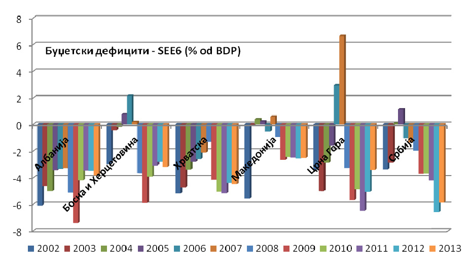 Македонија анализата на циклично прилагоденото буџетско салдо и фазата во која се наоѓа домашната економија покажува дека во периодот пред кризата во услови на сè уште позитивен производствен јаз,