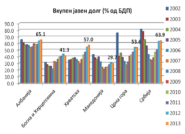 350 Графикон бр. 4 Графикон бр. 5 Д р Борче Треновски Извор: International Monetary Fund, World Economic Outlook Database, October 2012 Надворешниот долг на Р.