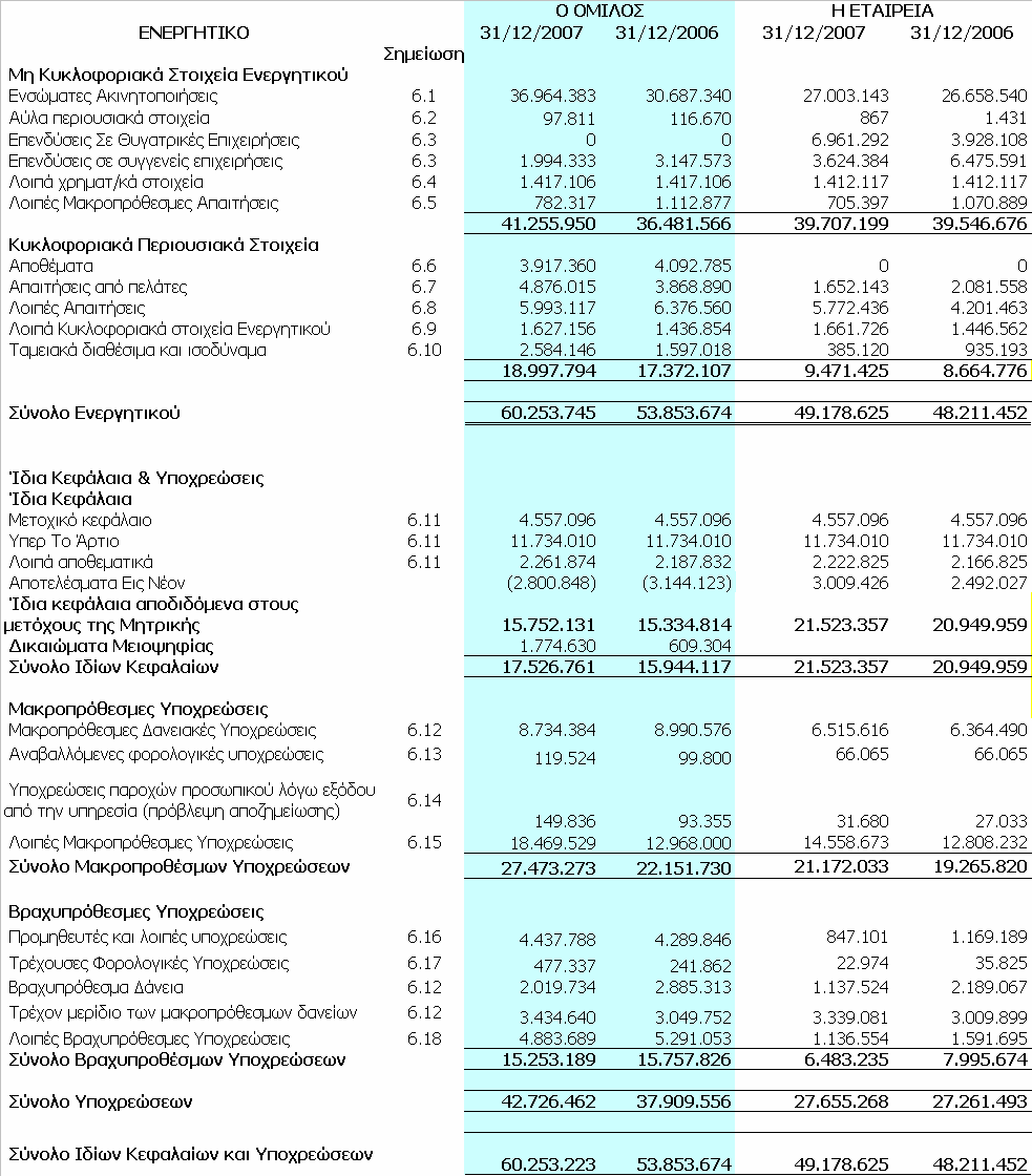 Ισολογισμός Της 31 ης Δεκεμβρίου 2007 Ποσά σε Ευρώ Οι συνοδευτικές